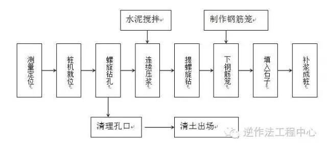 岩土工程各类型桩施工工艺流程图_9