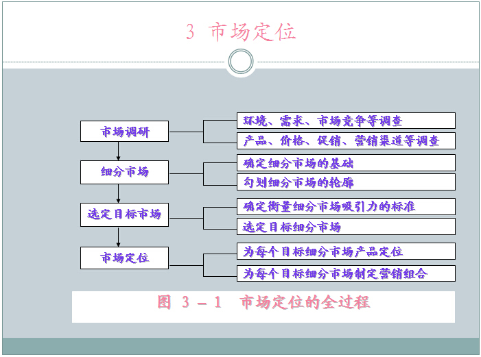 房地产项目定位与策划分析资料下载-房地产项目开发前期策划与居住小区定位