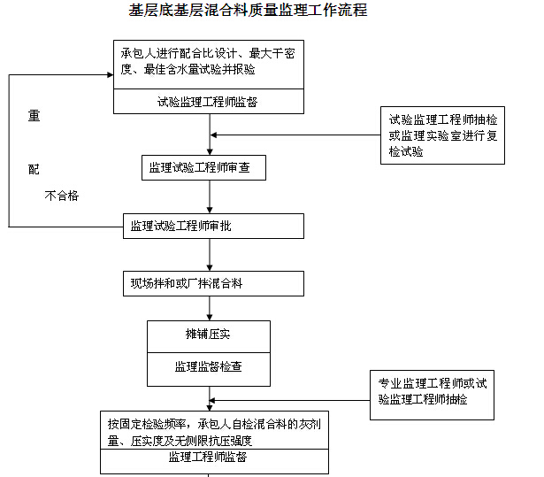 [苏州]岛屿出入通道扩建工程监理细则（256页，图文丰富）-基层底基层混合料质量监理工作流程