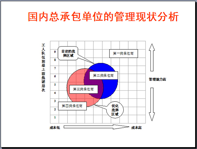 房地产企业工程管理常见问题及管控标准（123页，图文并茂）-国内总承包单位的管理现状分析