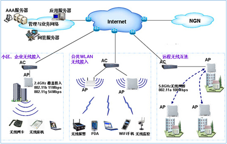 铁塔工程施工安全质量指导书257页-基本的WLAN拓扑图