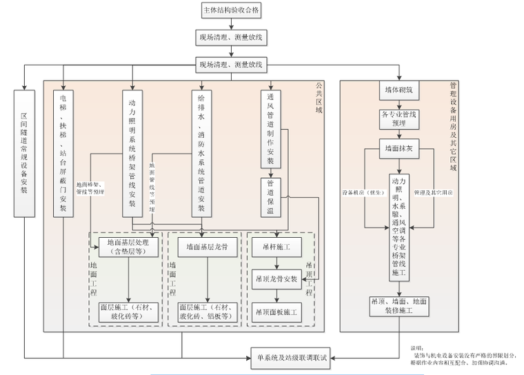 综合交通枢纽工程投融资建设项目组织方案（PPP项目）-机电设备安装各专业与装饰装修各部位施工总体流程图