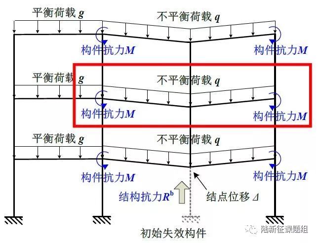 清华陆新征课题组：多灾害防御混凝土框架试验研究_4