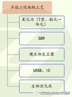 干货！哪些水处理工艺后面不设二沉池？_5