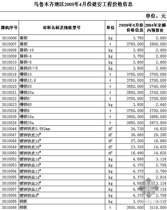 市政园林土建资料下载-乌鲁木齐2009年4-5月（土建、市政、园林、修缮）材料价格信息