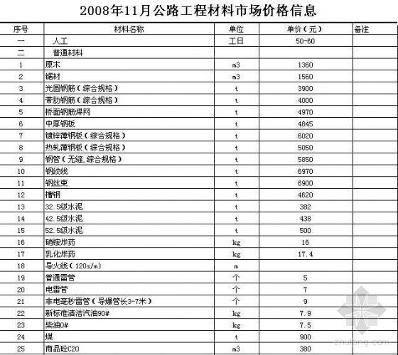 北京市人工市场价格信息资料下载-2008年11月公路工程材料市场价格信息