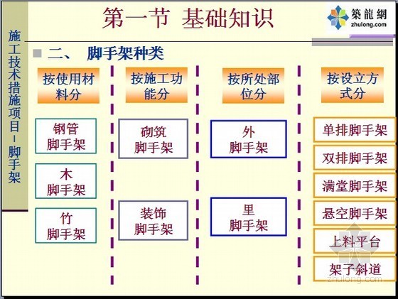 脚手架清单工程量计算资料下载-脚手架工程定额及清单计价入门讲义（实例解析）图解15页