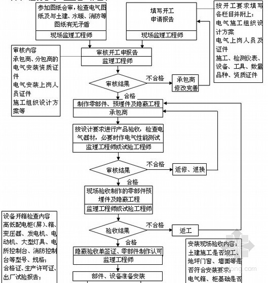 [广州]住宅工程监理投标大纲（附流程图 2014年）-建筑电气控制流程 