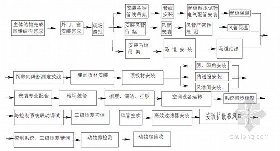 公共区域施工组织设计资料下载-[上海]动物房SPF净化区域施工组织设计
