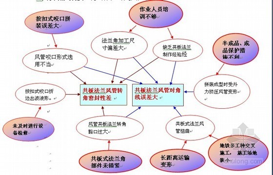 暖通全国优秀QC小组成果材料（法兰风管）-头脑风暴关联性分析 