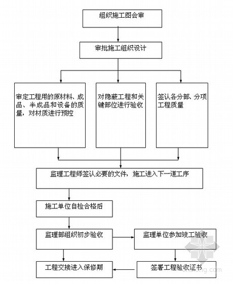 [江苏]市政市民广场建设工程监理规划（包含绿化 景观）-单位工程质量控制程序 