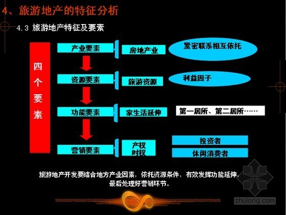 概念性旅游地产资料下载-2014年旅游地产专题研究(图文丰富 开发模式)