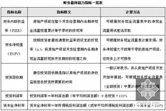 房地产开发与运营管理办法与表格大全（全过程管理290页）-财务盈利能力指标一览表