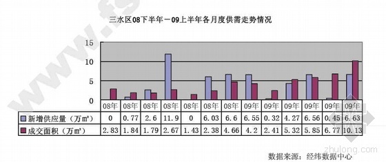 佛山市禅城区方案su资料下载-2009年上半年佛山市房地产市场报告