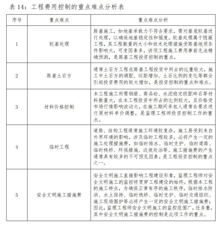 [重庆]道路工程监理大纲范本（269页）-工程费用控制的重点难点分析表