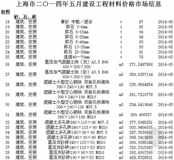 上海建筑工程材料信息价资料下载-[上海]2014年5月建筑安装工程材料价格信息(含机械台班价格)