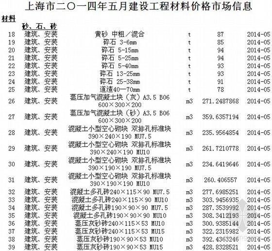 建筑外墙材料安装价格资料下载-[上海]2014年5月建筑安装工程材料价格信息(含机械台班价格)