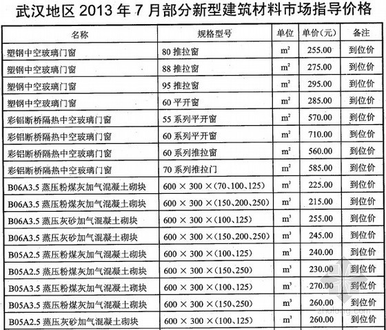 新型建筑材料资料下载-[武汉]2013年7月部分新型建筑材料市场指导价格