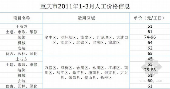 2011年工程造价信息资料下载-[重庆]2011年4月工程造价信息（5期）