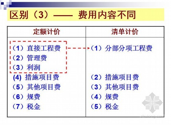 土建清单及定额计价规则资料下载-[PPT]清单计价与定额计价的区别与联系（21页）