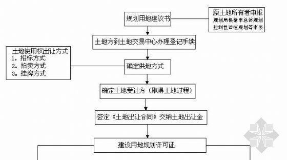 万科房产开发前期流程资料下载-房产开发主要流程