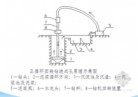 灌注桩桩规资料下载-[上海]高层住宅楼钻孔灌注桩施工工艺