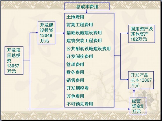 房地产投资项目基础数据分析估算-开发项目总投资 