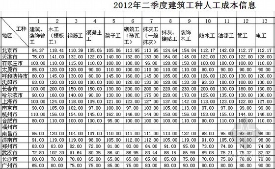 2012北京信息价格资料下载-全国2012年2季度建筑工种人工成本信息表及建筑实物工程量人工成本表