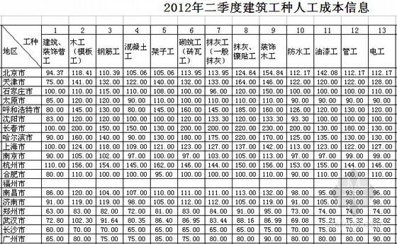 南宁造价信息表资料下载-全国2012年2季度建筑工种人工成本信息表及建筑实物工程量人工成本表