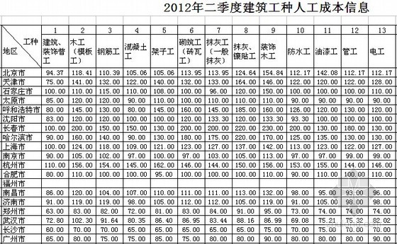 2021年人工成本信息表资料下载-全国2012年2季度建筑工种人工成本信息表及建筑实物工程量人工成本表