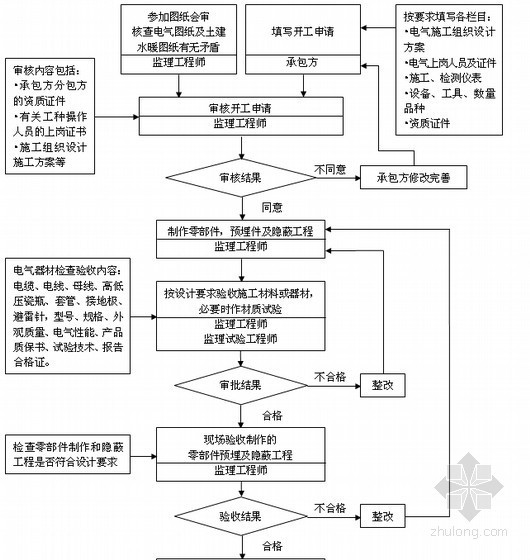 [山东]剪力墙结构高层住宅工程监理规划（资料完整、参考价值高）-电气安装质量控制流程 