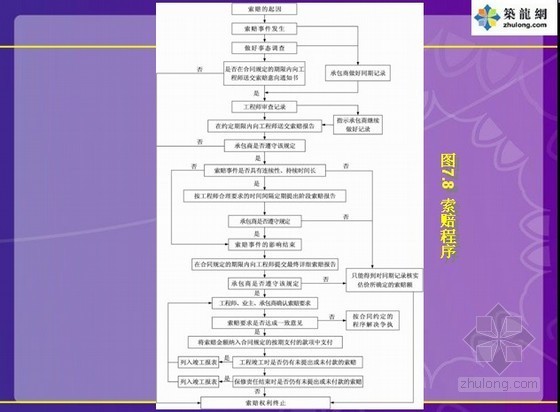 建设项目施工阶段工程造价的计价与控制 PPT讲义(零基础入门) 工程量计价与控制-索赔程序 