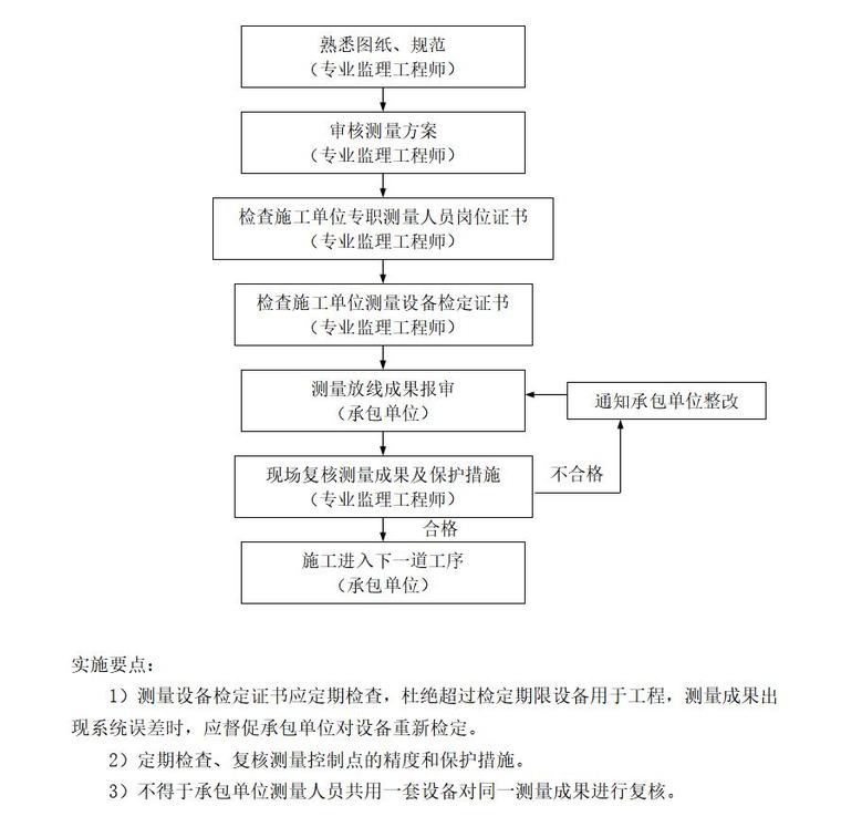 上海中超卫浴新建厂房项目监理规划（共160页）-测量放线控制工作程序及实施要点