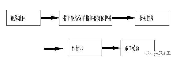 最全的钢筋工程施工方法和各项要求_38