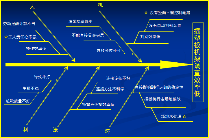 中铁京珠大道北项目QC成果汇报-3建立因果分析图