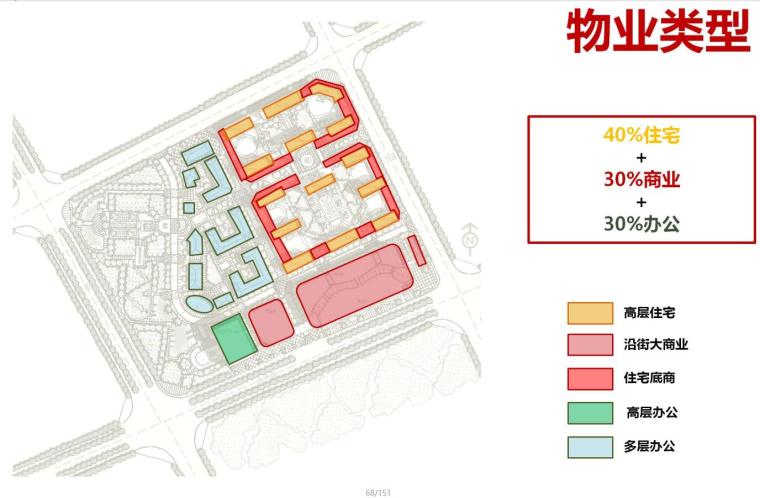 [上海]欧陆风格居住区建筑方案文本（JPG+153页）-物业类型