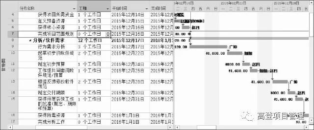 如何使用Project管理项目？值得学习！_1