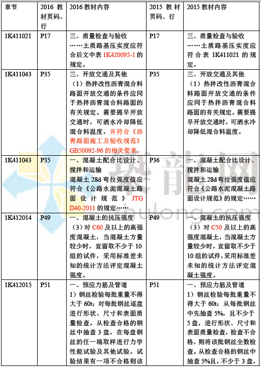 实务教材资料下载-2016年一级建造师《市政工程实务》教材变化对比