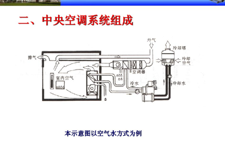 中央空调系统培训（56页PPT）_3