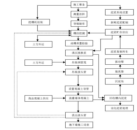 深基坑围护设计资料下载-深基坑围护工程厚地下连续墙专项施工方案