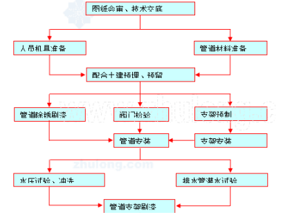 商住高层总施工组织方案资料下载-[北京]商住楼给排水施工组织设计