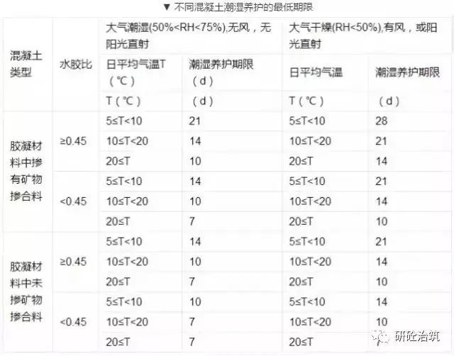 砼|主体结构混凝土养护_3