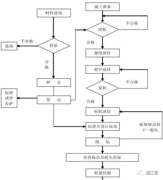 看CFG桩如何施工，如何检测，如何防治质量通病 ！-不知道CFG桩如何施工，如何检测的看这里！_3