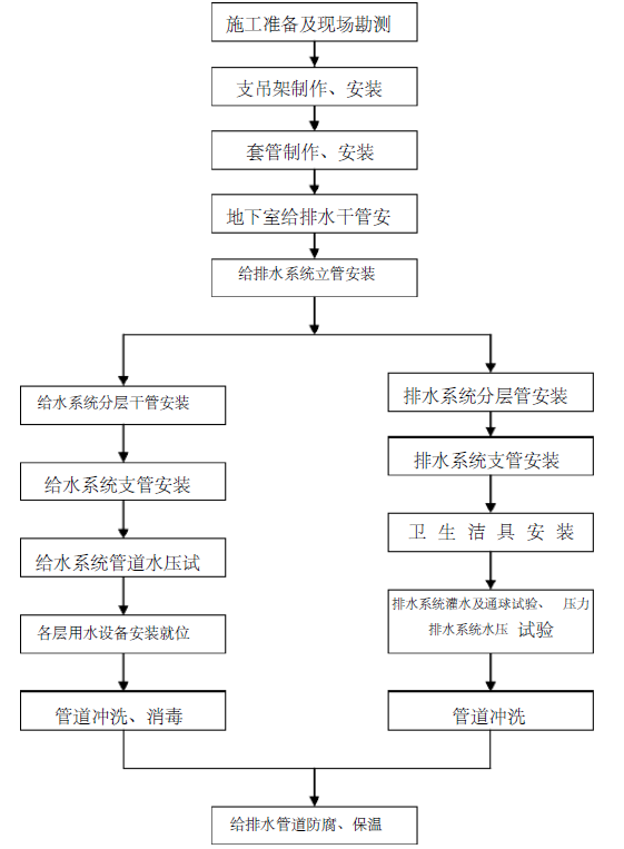 景山街道社区服务中心项目给排水专项施工方案_3