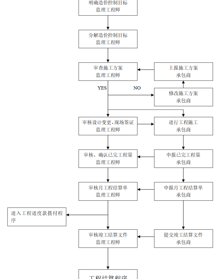 给排水室外地下管道安装工程监理实施细则-投资控制监理工作流程