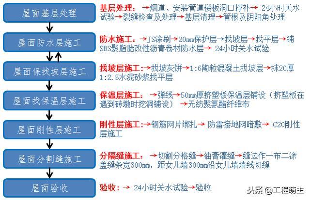 卫生间通风施工工艺资料下载-屋面工程施工工艺流程图片展示，全过程施工做法一目了然！