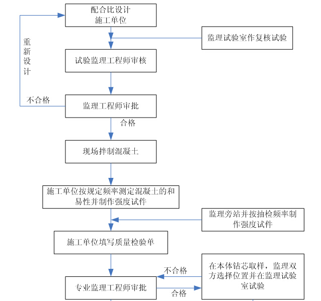 监理质量工作流程图大全（word）-混凝土质量监理流程