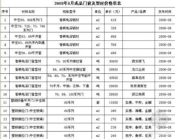 断桥铝门窗价格报价资料下载-2008年8月成品门窗、型材及玻璃价格信息