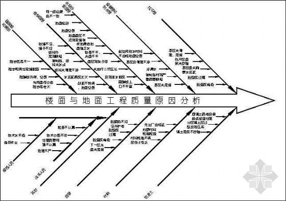 楼面和地面的理解资料下载-楼面与地面工程质量原因分析