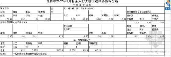 合肥市建设工程经济指标分析资料下载-合肥市2007年8月份某人行天桥工程经济指标分析